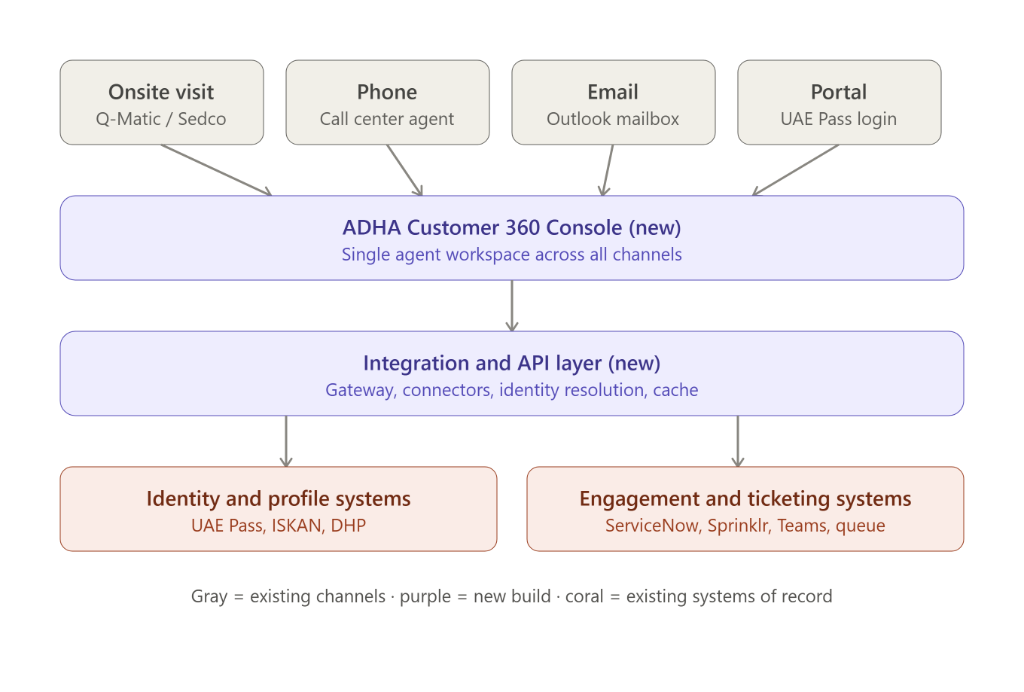 ADHA Custom Build Architecture